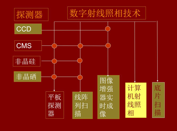 DR数字射线照相技术所涉及技术环节：底片扫描、计算机射线照相、线阵列扫描、平板探测器、图像增强器实时成像等。
