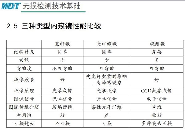 三种类型内窥镜性能比较：直杆镜结构简单、功能少，不可弯曲、成像效果好、耐用性好；工业光纤镜可弯曲、成像效果受光纤数量影响，有蜂窝现象、耐用性差；工业视频内窥镜结构复杂、可弯曲、功能多、成像效果好等特点