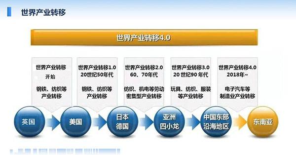 世界产业转移最早从英国开始,自上世纪50年代起至现在经历了钢铁、纺织、服装到电子汽车等制造业转移。
