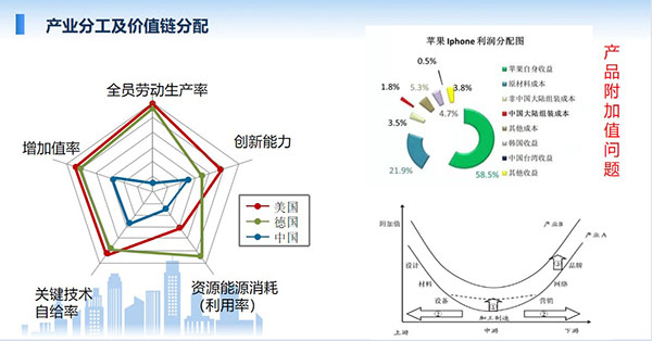 产业分工及价值链分配,全员劳动生产率、增加值率、关键技术自给率、资源能源消耗利用率、创新能力等