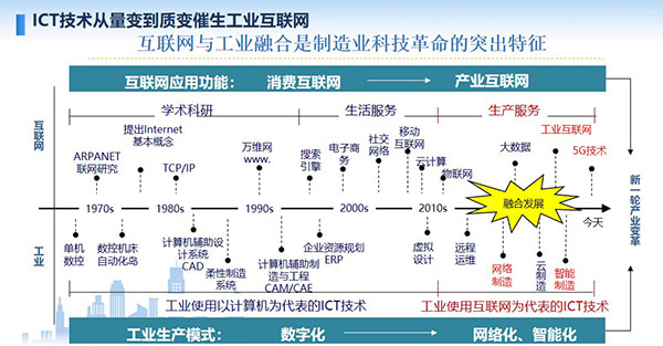 互联网与工业融合是制造业科技革命的突出特征,ICT技术从量变到质变催生工业互联网,工业生产模式:数字化至网络化、智能化