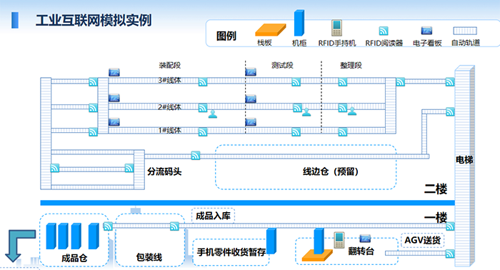 工业互联网模拟实例:装配段、测试段、整理段、分流码头、线边仓、成品入库、包装线、成品仓、出货等。