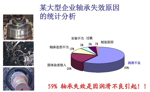 某大型企业轴承失效原因的统计分析:59%的轴承失效是因润滑不良引起!